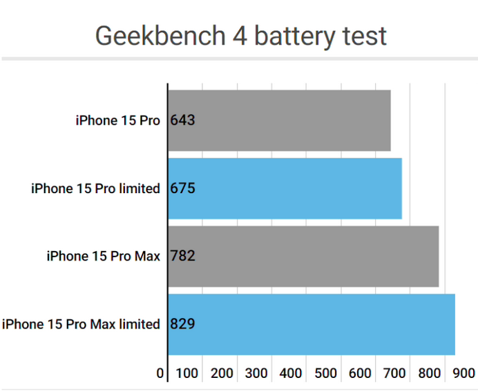 海西直辖apple维修站iPhone15Pro的ProMotion高刷功能耗电吗