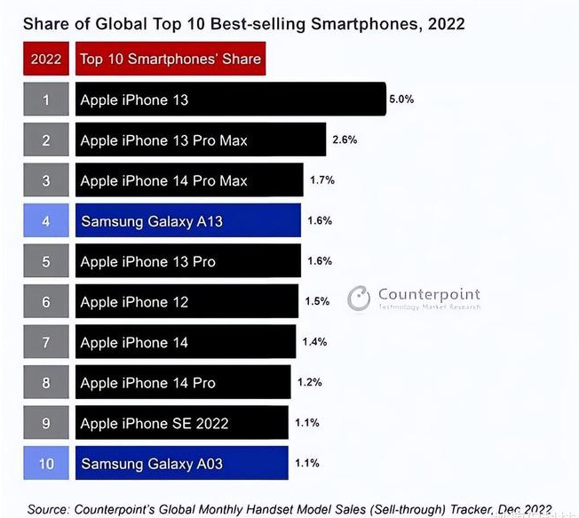 海西直辖苹果维修分享:为什么iPhone14的销量不如iPhone13? 