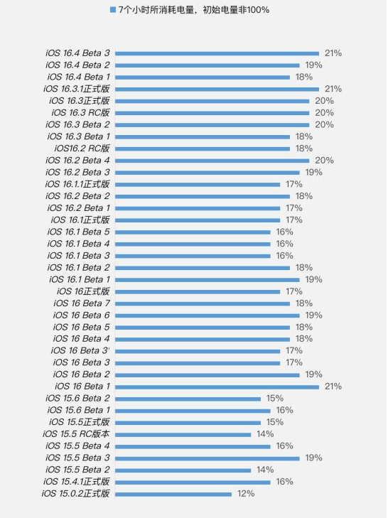 海西直辖苹果手机维修分享iOS 16.4 Beta 3续航跑分等测试结果汇总 