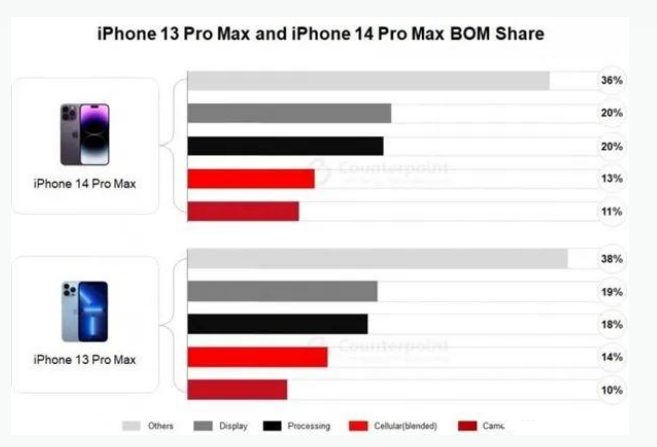 海西直辖苹果手机维修分享iPhone 14 Pro的成本和利润 