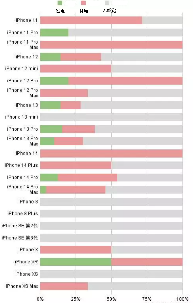 海西直辖苹果手机维修分享iOS16.2太耗电怎么办？iOS16.2续航不好可以降级吗？ 