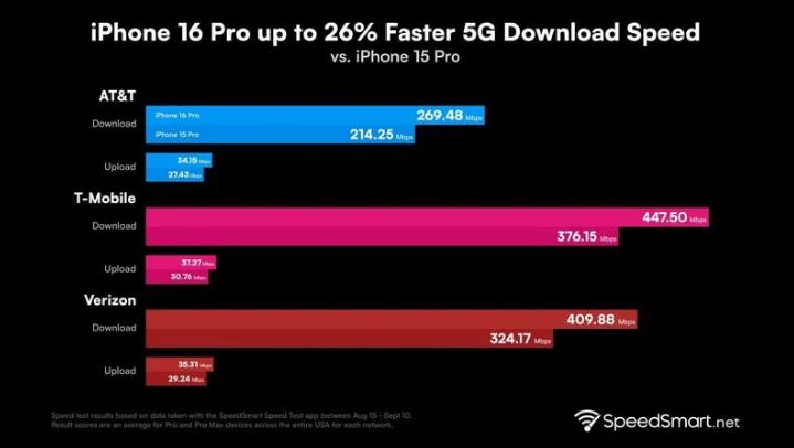 海西直辖苹果手机维修分享iPhone 16 Pro 系列的 5G 速度 